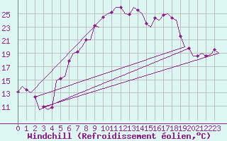 Courbe du refroidissement olien pour Woensdrecht