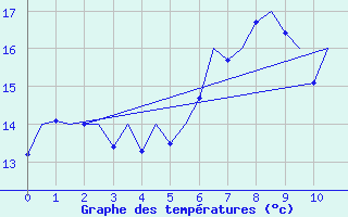 Courbe de tempratures pour Linz / Hoersching-Flughafen