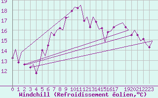 Courbe du refroidissement olien pour Noervenich