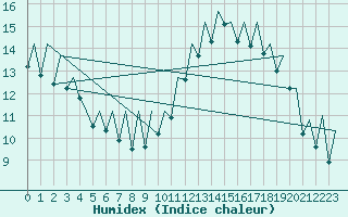 Courbe de l'humidex pour Bilbao (Esp)