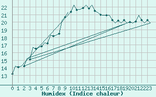 Courbe de l'humidex pour Wunstorf