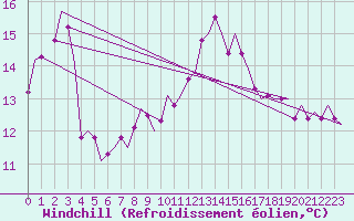 Courbe du refroidissement olien pour Groningen Airport Eelde