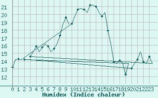 Courbe de l'humidex pour Eindhoven (PB)