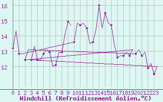 Courbe du refroidissement olien pour Asturias / Aviles