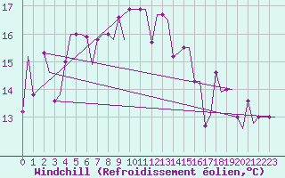 Courbe du refroidissement olien pour Trabzon