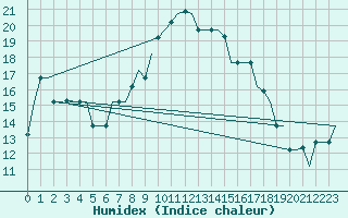 Courbe de l'humidex pour Pisa / S. Giusto