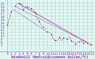Courbe du refroidissement olien pour Williamtown Aerodrome