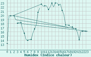 Courbe de l'humidex pour Alghero