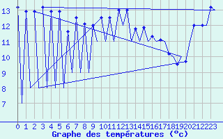 Courbe de tempratures pour Vitoria