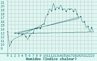 Courbe de l'humidex pour Belfast / Aldergrove Airport