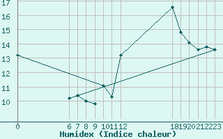 Courbe de l'humidex pour Jan (Esp)