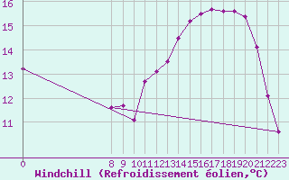 Courbe du refroidissement olien pour Valence d