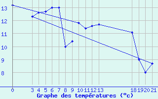 Courbe de tempratures pour Zavizan