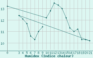 Courbe de l'humidex pour Split / Marjan