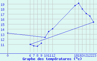 Courbe de tempratures pour Jan (Esp)