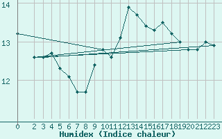 Courbe de l'humidex pour Saint-Mdard-d'Aunis (17)