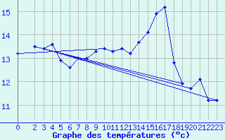 Courbe de tempratures pour Almenches (61)