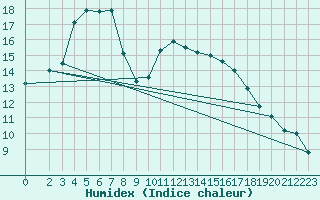 Courbe de l'humidex pour Kernascleden (56)