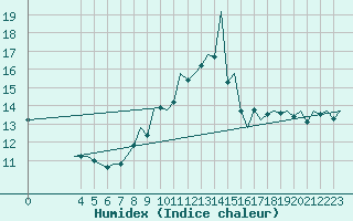 Courbe de l'humidex pour Beauvechain (Be)