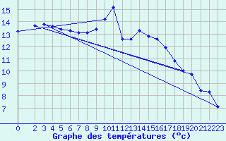 Courbe de tempratures pour Grandfresnoy (60)