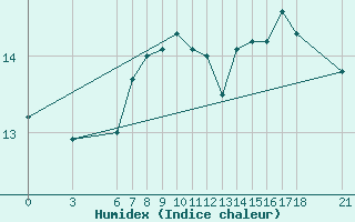 Courbe de l'humidex pour Sinop
