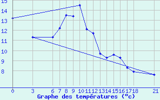 Courbe de tempratures pour Murted Tur-Afb