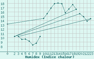 Courbe de l'humidex pour Six-Fours (83)