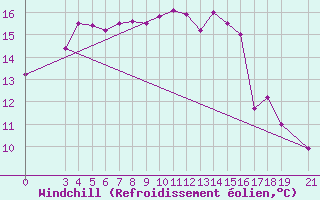 Courbe du refroidissement olien pour Skyros Island