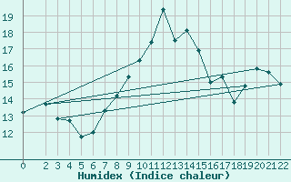Courbe de l'humidex pour Ponza