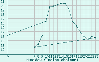 Courbe de l'humidex pour San Chierlo (It)