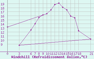 Courbe du refroidissement olien pour Osmaniye