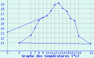 Courbe de tempratures pour Osmaniye