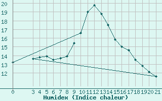 Courbe de l'humidex pour Ploce