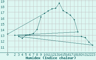 Courbe de l'humidex pour Zinnwald-Georgenfeld