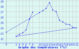 Courbe de tempratures pour Podgorica-Grad