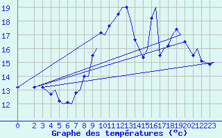 Courbe de tempratures pour Platform Awg-1 Sea