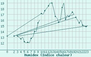 Courbe de l'humidex pour Platform Awg-1 Sea