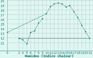 Courbe de l'humidex pour Niksic