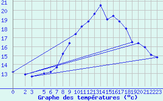 Courbe de tempratures pour Wunsiedel Schonbrun