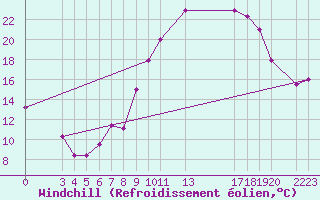 Courbe du refroidissement olien pour Laghouat