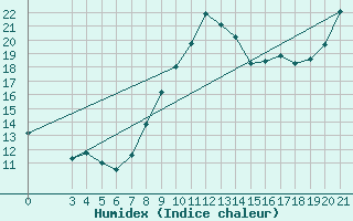 Courbe de l'humidex pour Ploce