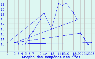 Courbe de tempratures pour Ahaus