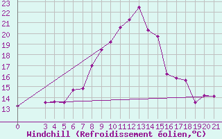 Courbe du refroidissement olien pour Pazin