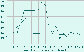 Courbe de l'humidex pour Bjelasnica