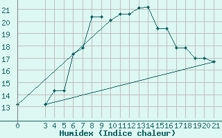 Courbe de l'humidex pour Podgorica / Golubovci