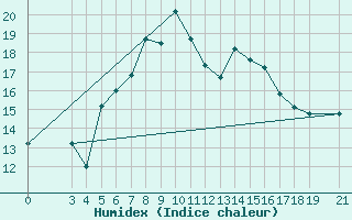 Courbe de l'humidex pour Skyros Island