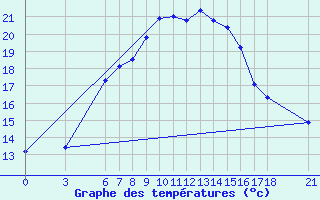 Courbe de tempratures pour Bitlis