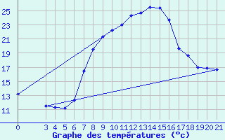 Courbe de tempratures pour Podgorica-Grad