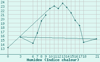 Courbe de l'humidex pour Yalova Airport