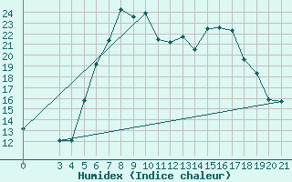 Courbe de l'humidex pour Parg